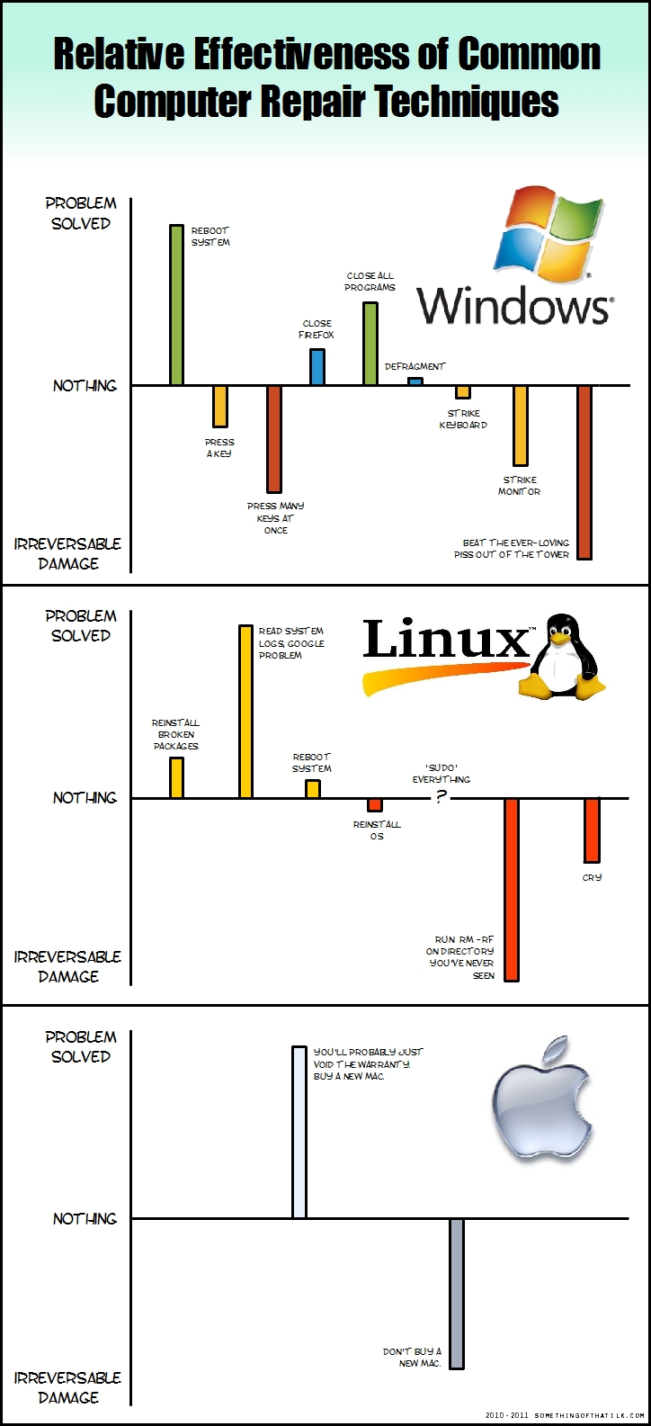 Relative Effectiveness of Common Computer Repair Techniques
PROBLEM SOLVED
REBOOT SYSTEM
CLOSE ALL PROGRAMS
CLOSE FIREFOX
DEFRAGMENT
Windows
NOTHING
PRESS A KEY
PRESS MANY KEYS AT ONCE
STRIKE KEYBOARD
STRIKE MONITOR
BEAT THE EVER-LOVING PISS OUT OF THE TOWER
IRREVERSABLE DAMAGE
PROBLEM SOLVED
REINSTALL BROKEN PACKAGES
READ SYSTEM LOGS, GOOGLE PROBLEM
Linux
REBOOT SYSTEM
REINSTALL OS
'SUDO' EVERYTHING ?
NOTHING
RUN RM -RF ON DIRECTORY YOU'VE NEVER SEEN
CRY
IRREVERSABLE DAMAGE
PROBLEM SOLVED
YOU'LL PROBABLY JUST VOID THE WARRANTY. BUY A NEW MAC.
NOTHING
DON'T BUY A NEW MAC.
IRREVERSABLE DAMAGE
2010-2011 SOMETHINGOFTHATLK.COM
