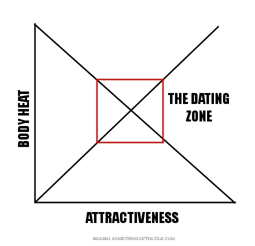 BODY HEAT
THE DATING ZONE
ATTRACTIVENESS
2010-2011 SOMETHINGOFTHATLK.COM