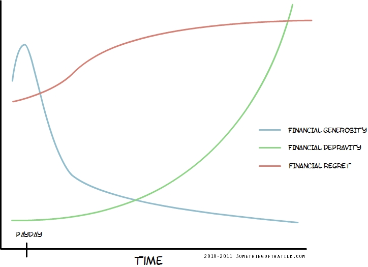PAYDAY
FINANCIAL GENEROSITY
FINANCIAL DEPRAVITY
FINANCIAL REGRET
TIME
2010-2011 SOMETHINGOFTHATLK.COM