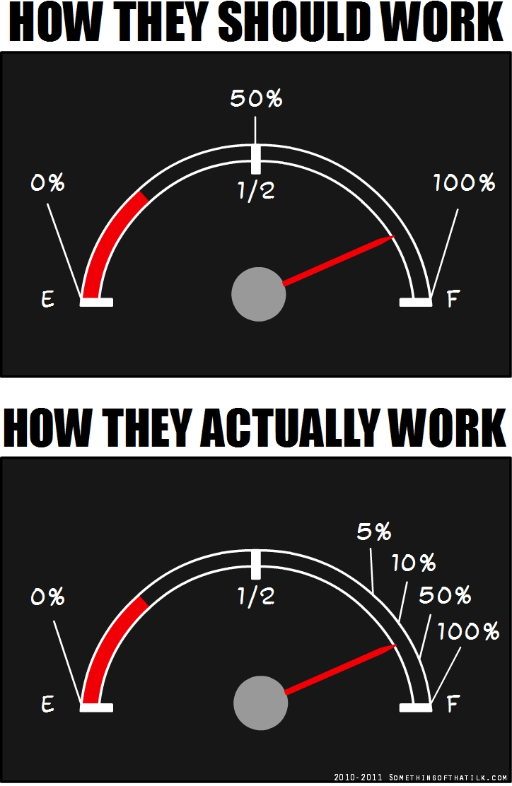 HOW THEY SHOULD WORK
50%
0%
1/2
100%
E
F
HOW THEY ACTUALLY WORK
5%
10%
50%
100%
0%
1/2
E
F
2010-2011 SOMETHINGOFTHATLK.COM