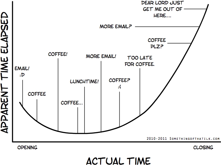 APPARENT TIME ELAPSED
DEAR LORD JUST
GET ME OUT OF
HERE....
MORE EMAIL?
COFFEE
PLZ?
COFFEE!
MORE EMAIL!
TOO LATE
FOR COFFEE.
EMAIL!
:D
LUNCHTIME!
COFFEE?
:(
COFFEE
COFFEE...
2010-2011 SOMETHINGOFTHATLK.COM
OPENING
CLOSING
ACTUAL TIME
