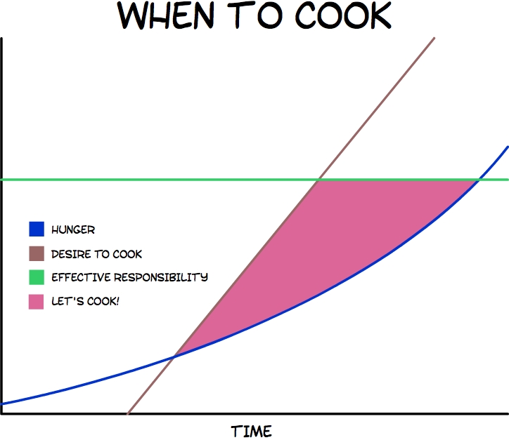 WHEN TO COOK
HUNGER
DESIRE TO COOK
EFFECTIVE RESPONSIBILITY
LET'S COOK!
TIME