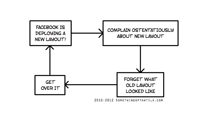 FACEBOOK IS DEPLOYING A NEW LAYOUT!
COMPLAIN OSTENTATIOUSLY ABOUT NEW LAYOUT
FORGET WHAT OLD LAYOUT LOOKED LIKE
GET OVER IT
2010-2012 SOMETHINGOFTHATILK.COM