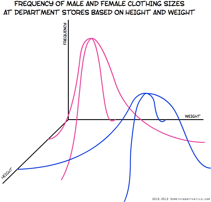 FREQUENCY OF MALE AND FEMALE CLOTHING SIZES
AT DEPARTMENT STORES BASED ON HEIGHT AND WEIGHT
FREQUENCY
WEIGHT
HEIGHT
2010-2012 SOMETHINGOFTHATLK.COM
