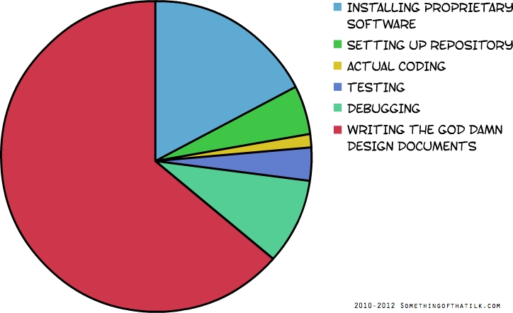 INSTALLING PROPRIETARY
SOFTWARE
SETTING UP REPOSITORY
ACTUAL CODING
TESTING
DEBUGGING
WRITING THE GOD DAMN
DESIGN DOCUMENTS
2010-2012 SOMETHINGOFTHATILK.COM