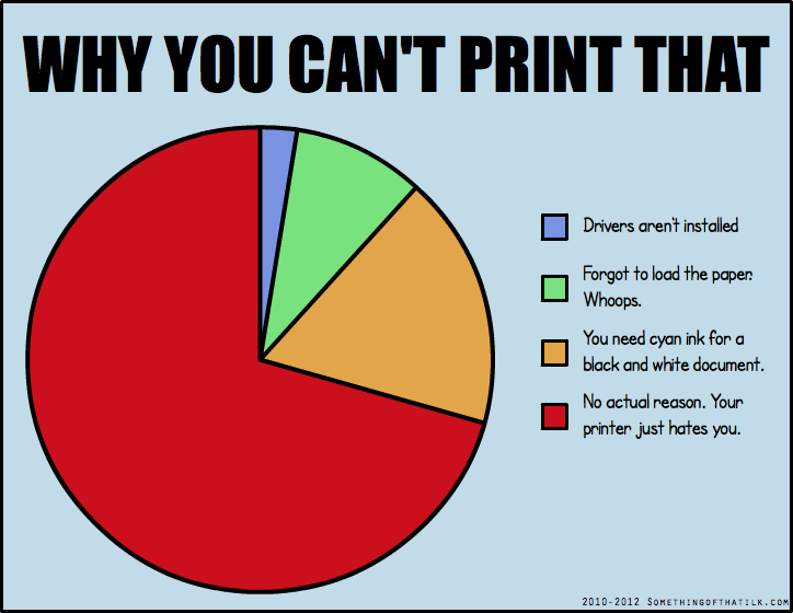 WHY YOU CAN'T PRINT THAT
Drivers aren't installed
Forgot to load the paper.
Whoops.
You need cyan ink for a
black and white document.
No actual reason. Your
printer just hates you.
2010-2012 SOMETHINGOFTHATILK.COM
