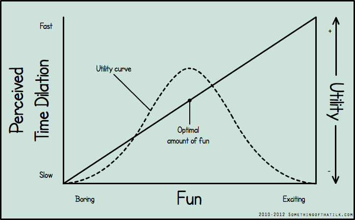 Fast
Perceived
Time Dilation
Utility curve
Optimal
amount of fun
Slow
Boring
Fun
Exciting
+
Utility
-
2010-2012 SOMETHINGOFTHATILK.COM