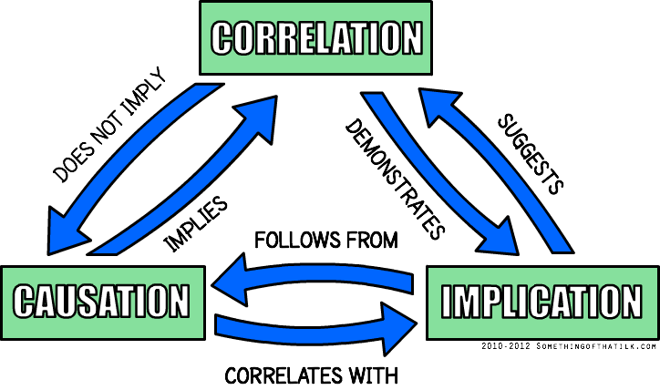 CORRELATION
CAUSATION
IMPLICATION