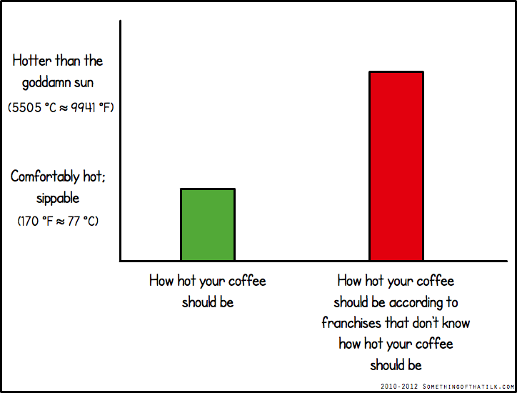 Hotter than the goddamn sun
(5505 °C ≈ 9941 °F)
Comfortably hot;
sippable
(170 °F ≈ 77 °C)
How hot your coffee
should be
How hot your coffee
should be according to
franchises that don't know
how hot your coffee
should be
2010-2012 SOMETHINGOFTHATILK.COM