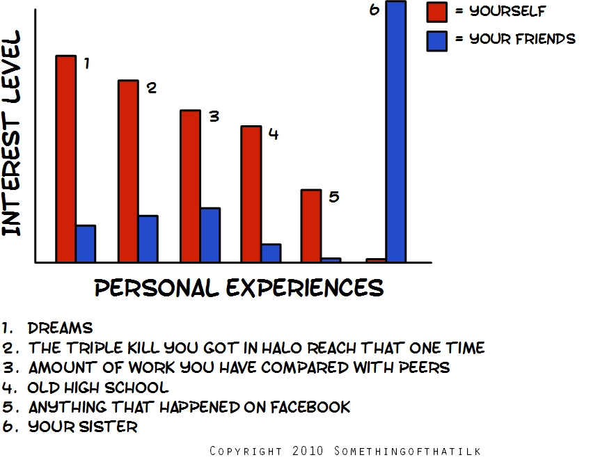 INTEREST LEVEL
1
2
3
4
5
6
= YOURSELF
= YOUR FRIENDS
PERSONAL EXPERIENCES
1. DREAMS
2. THE TRIPLE KILL YOU GOT IN HALO REACH THAT ONE TIME
3. AMOUNT OF WORK YOU HAVE COMPARED WITH PEERS
4. OLD HIGH SCHOOL
5. ANYTHING THAT HAPPENED ON FACEBOOK
6. YOUR SISTER
COPYRIGHT 2010 SOMETHINGOFTHATILK