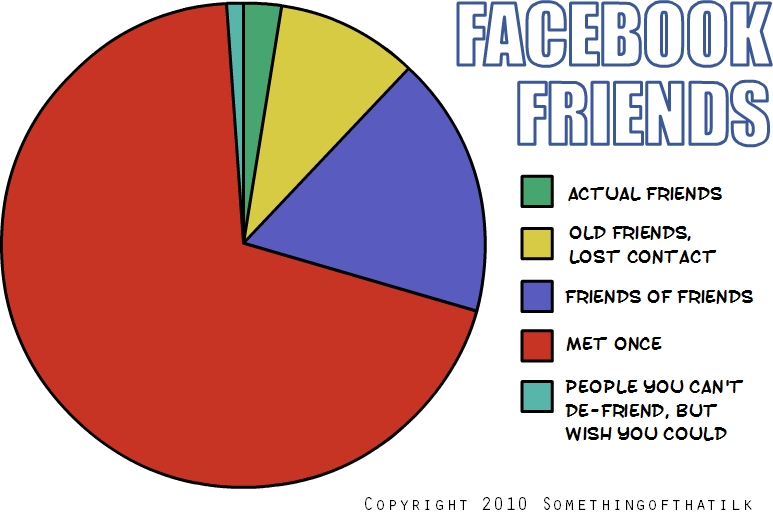 FACEBOOK
FRIENDS
ACTUAL FRIENDS
OLD FRIENDS,
LOST CONTACT
FRIENDS OF FRIENDS
MET ONCE
PEOPLE YOU CAN'T
DE-FRIEND, BUT
WISH YOU COULD
COPYRIGHT 2010 SOMETHINGOFTHATILK