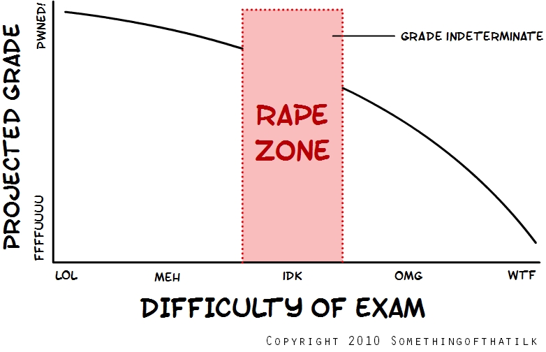 PROJECTED GRADE
PWNED!
FFFFUUUU
LOL
MEH
IDK
OMG
WTF
DIFFICULTY OF EXAM
RAPE ZONE
GRADE INDETERMINATE
COPYRIGHT 2010 SOMETHINGOFTHATILK